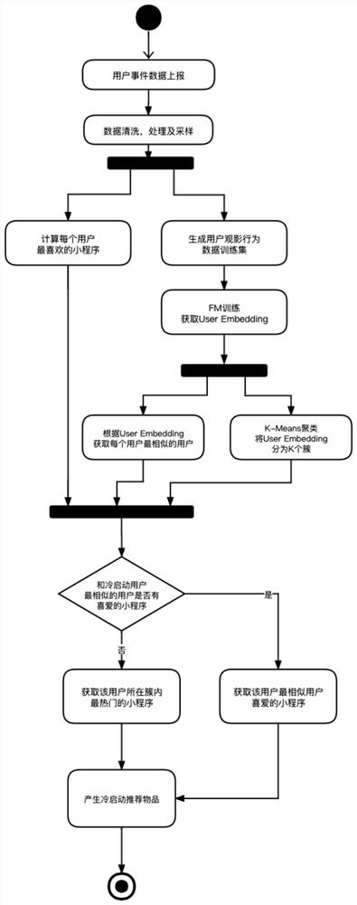 Cold start recommendation method and system of television applet