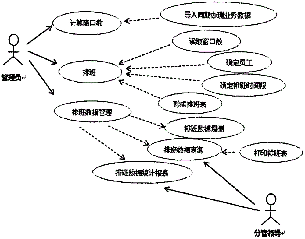 Flexible service system scheduling system and method of daily mean of working hours of window staff