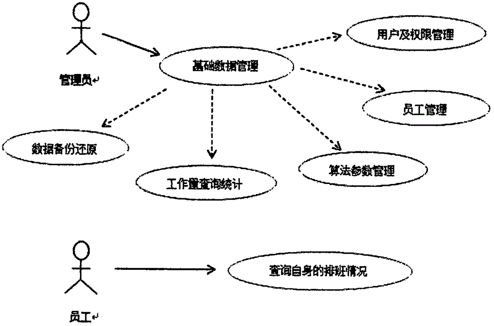 Flexible service system scheduling system and method of daily mean of working hours of window staff