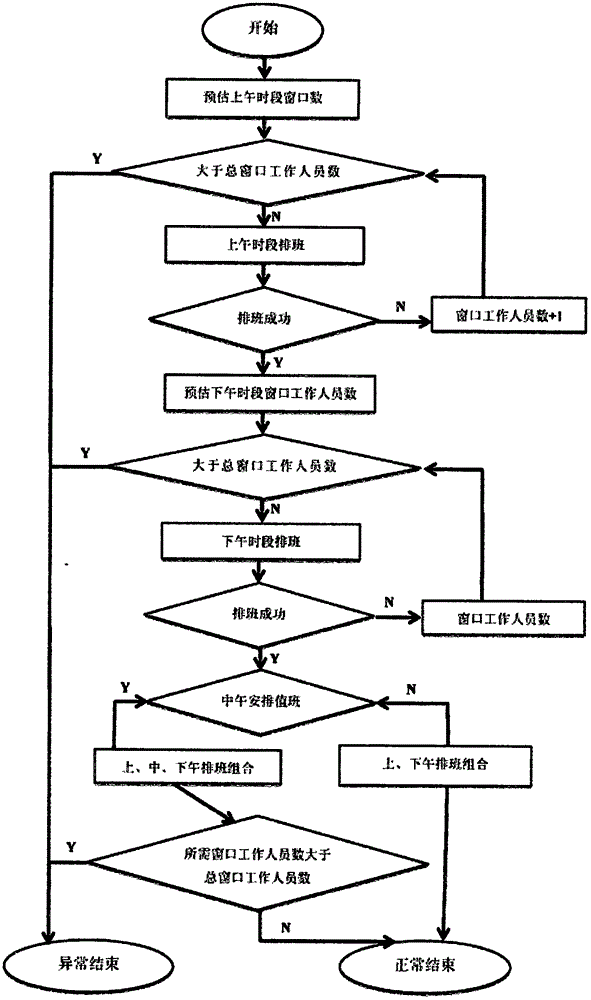 Flexible service system scheduling system and method of daily mean of working hours of window staff