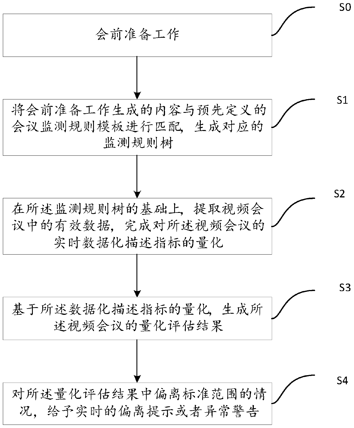 Video conference big data analysis method and system