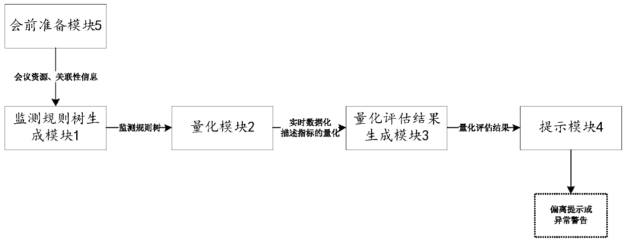 Video conference big data analysis method and system