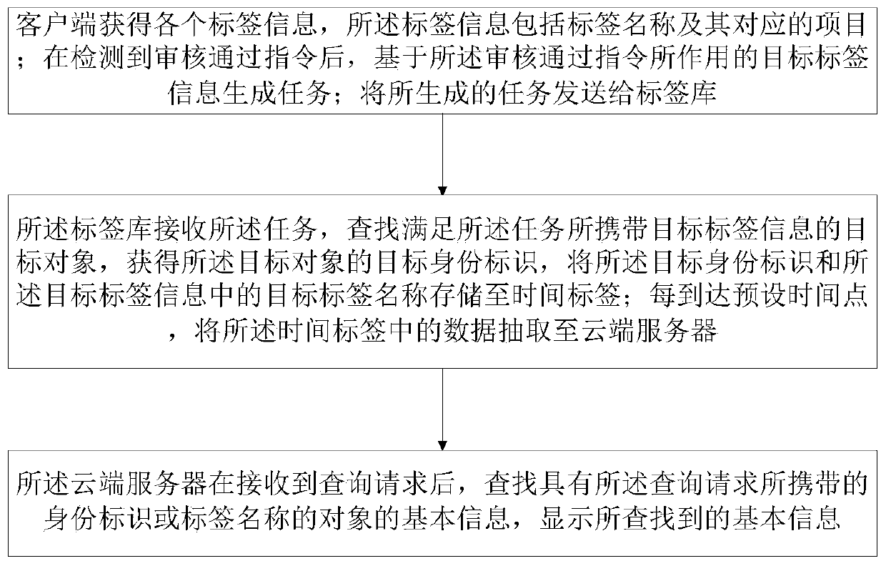 Management system and method based on time labels