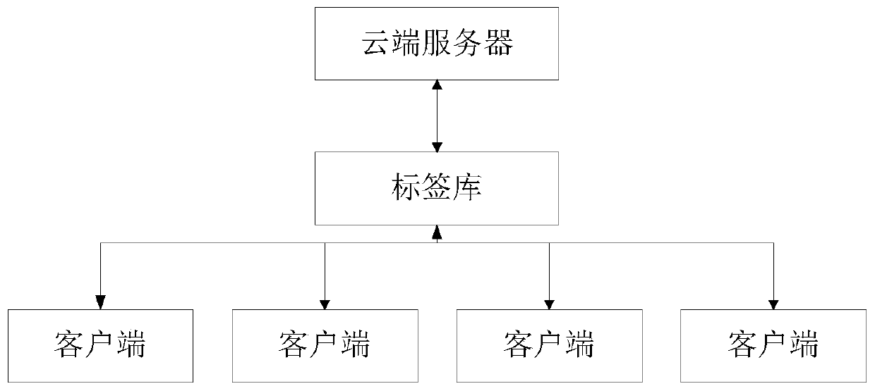 Management system and method based on time labels