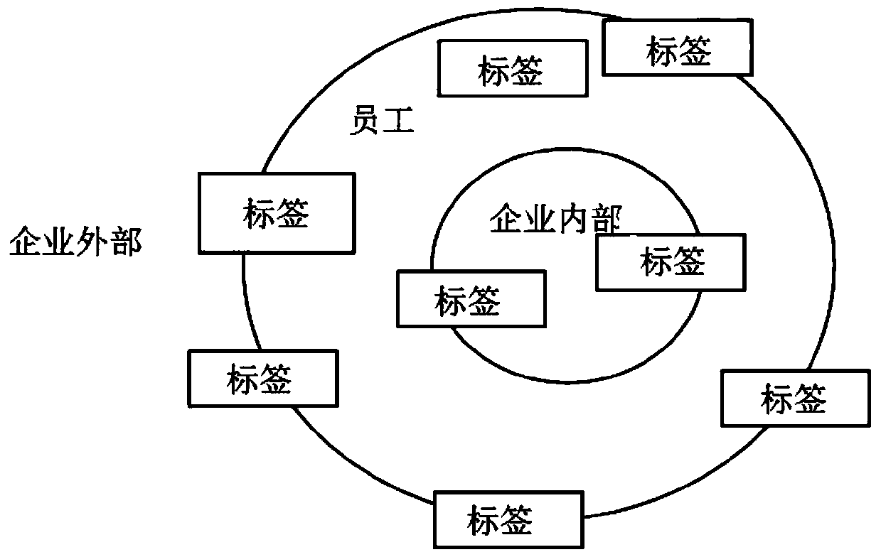 Management system and method based on time labels