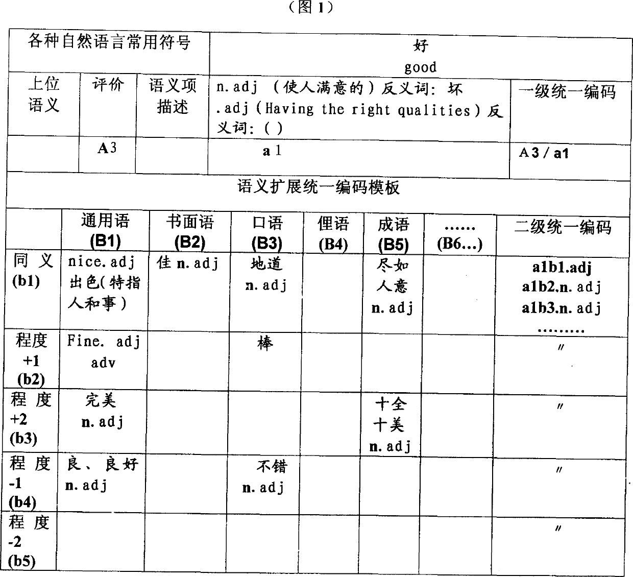 Natural language semantic information united-coding method