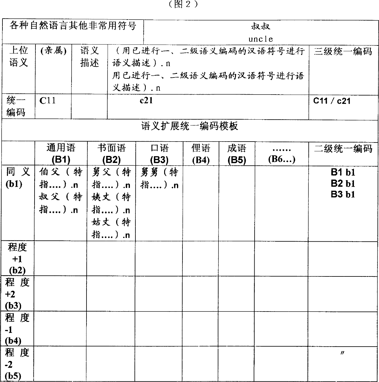 Natural language semantic information united-coding method