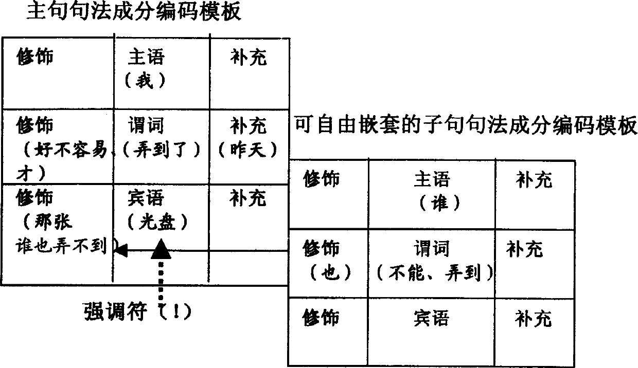 Natural language semantic information united-coding method