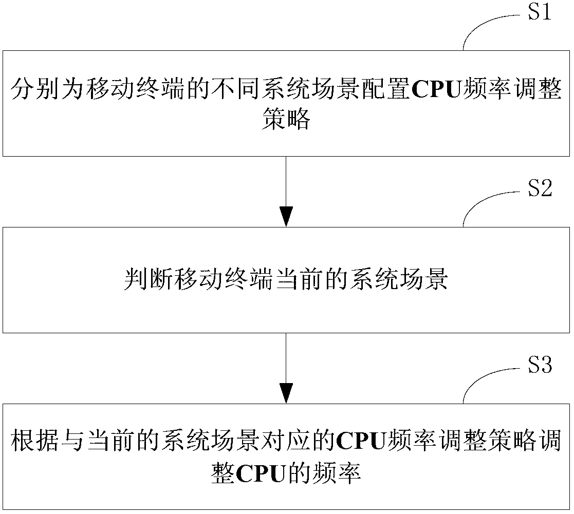 Mobile terminal and method for adjusting CPU (Central Processing Unit) frequency thereof