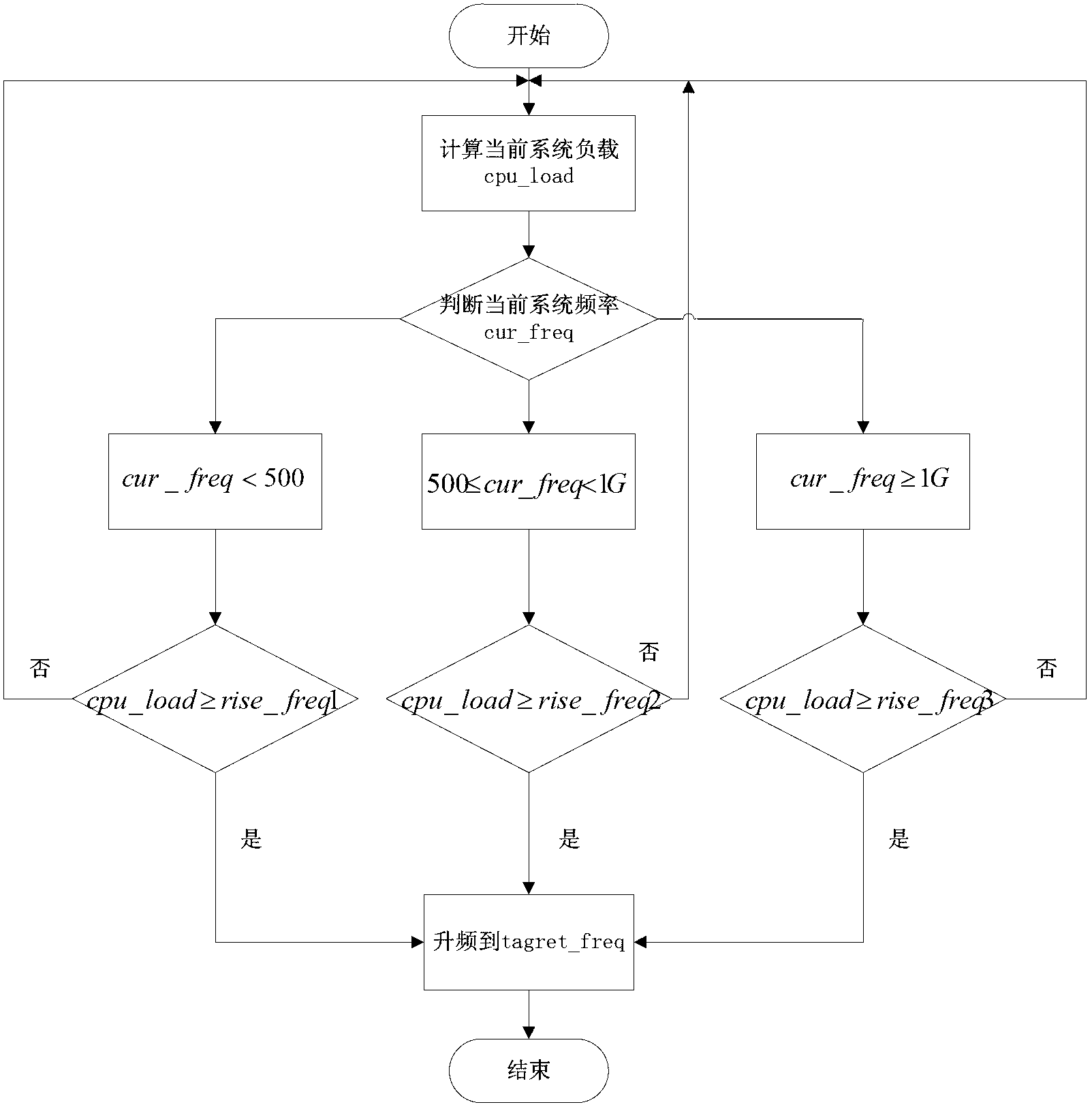 Mobile terminal and method for adjusting CPU (Central Processing Unit) frequency thereof