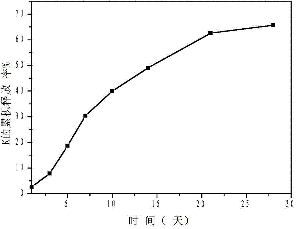 Method for preparing controlled release compound fertilizer through magnesium slag phosphorus acid passivation