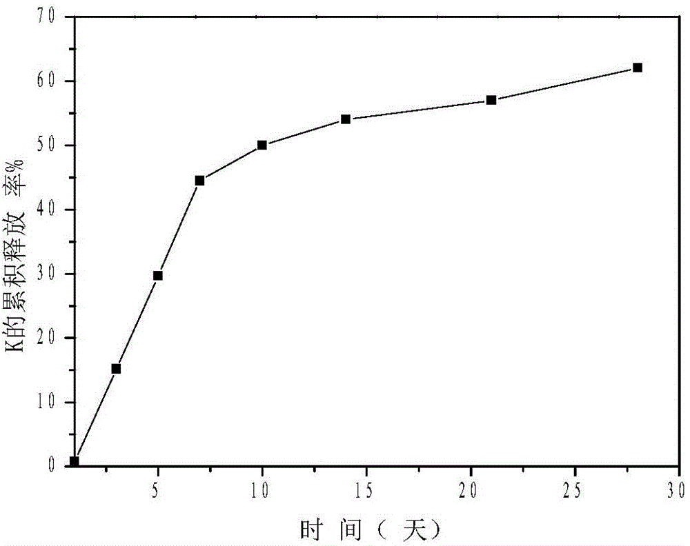 Method for preparing controlled release compound fertilizer through magnesium slag phosphorus acid passivation