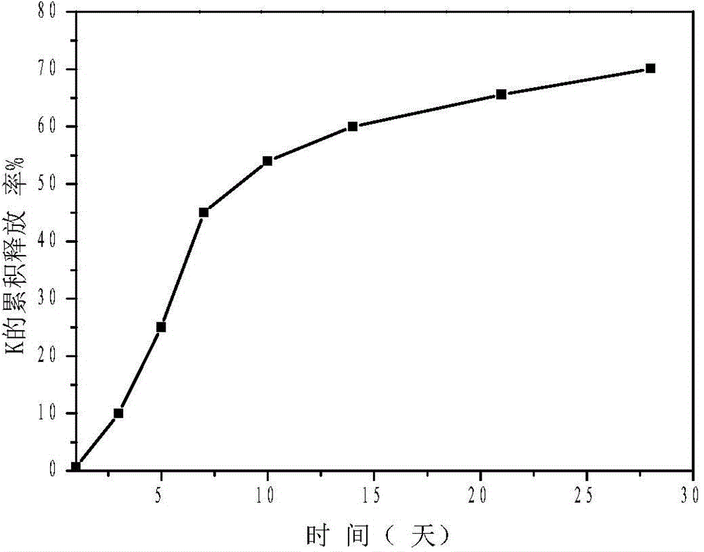 Method for preparing controlled release compound fertilizer through magnesium slag phosphorus acid passivation