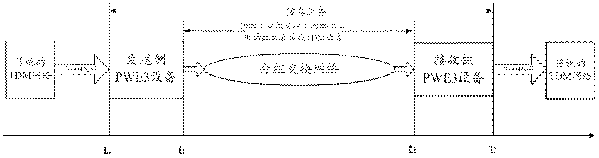 PWE3 device and method for reading and writing data in jitter buffer of device