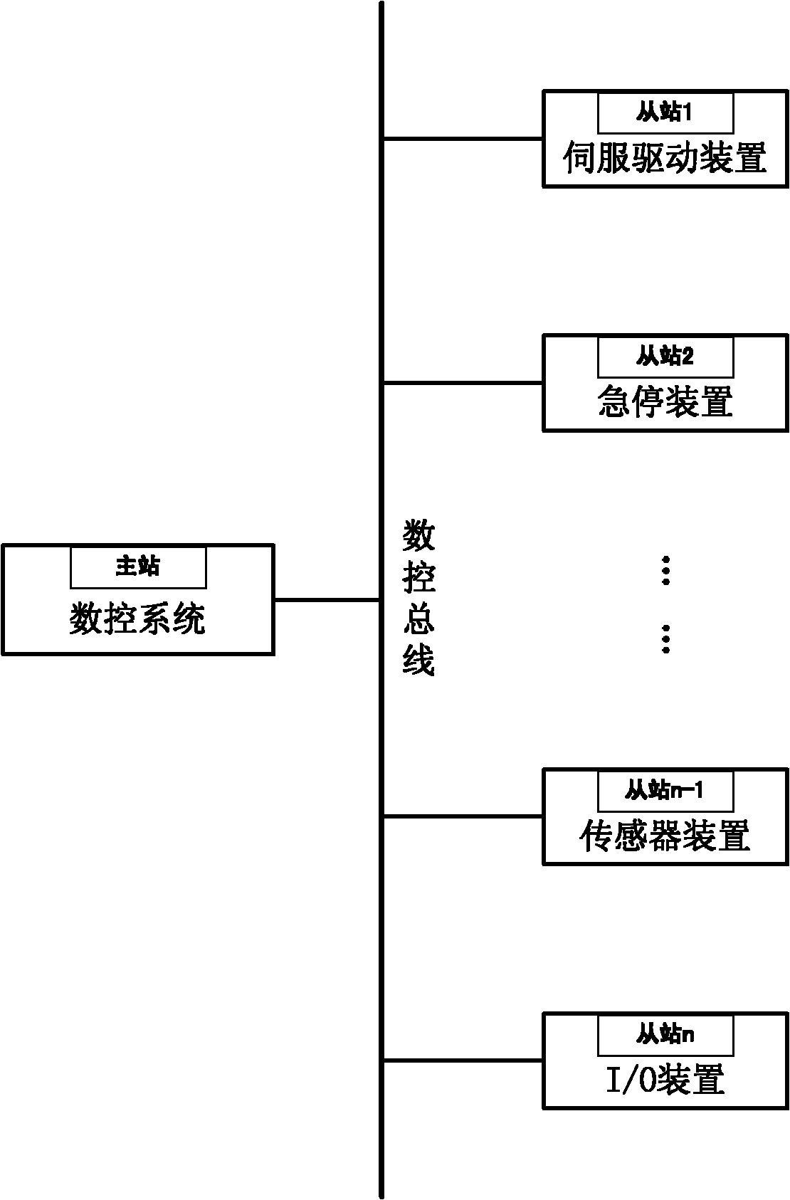 Safe and controllable communication method used for numerical control bus