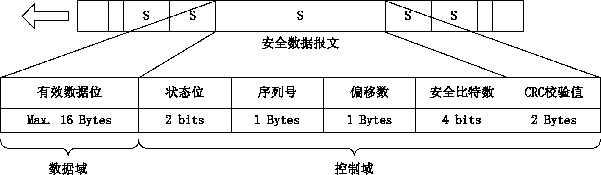 Safe and controllable communication method used for numerical control bus