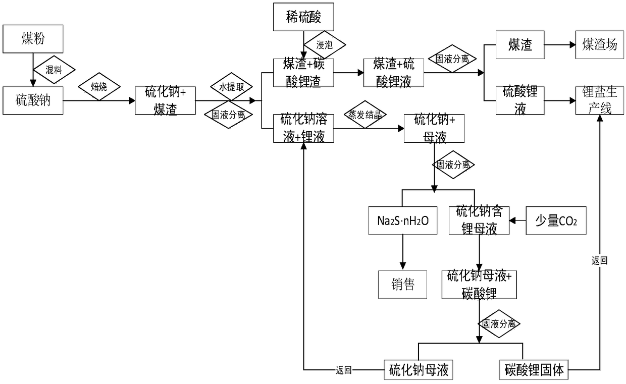 Method for recovering lithium from sodium sulfate as lithium extraction by-product of spodumene sulfuric acid process