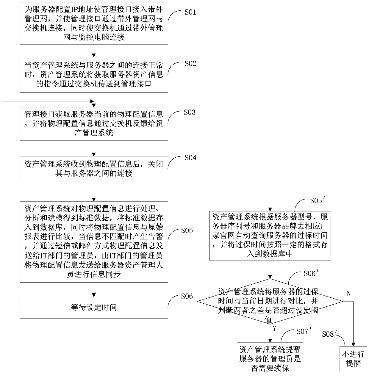 Server asset management method and apparatus