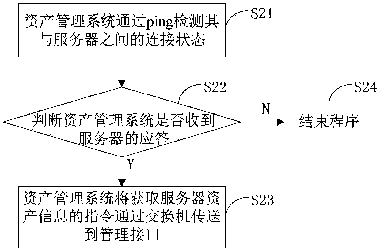 Server asset management method and apparatus