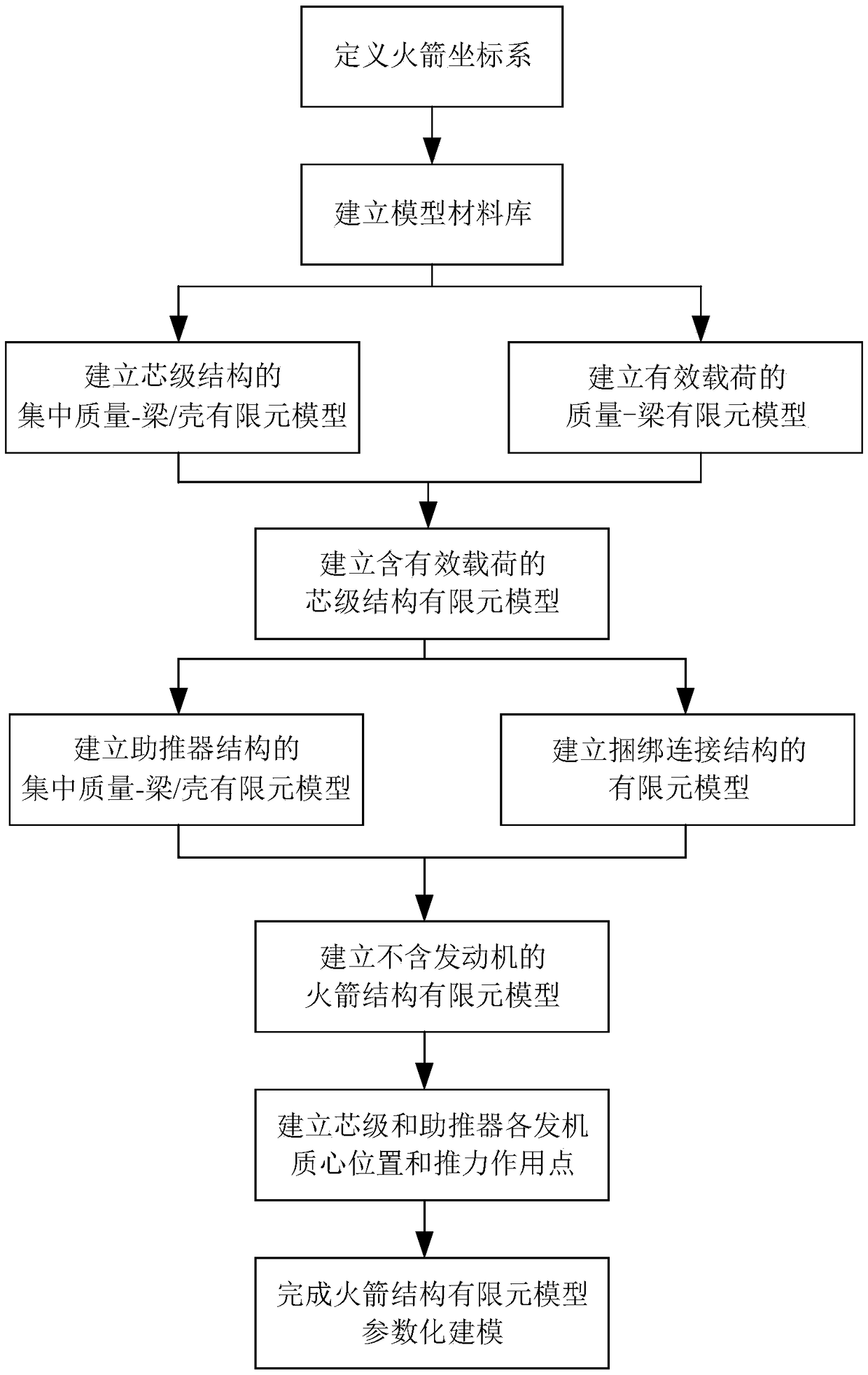 A parametric modeling method of a finite element model of a launch vehicle structure