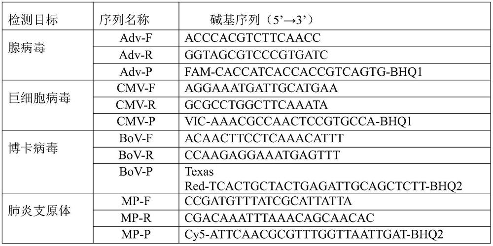 Multiplex fluorescence PCR kit, method and application for detecting respiratory tract pathogens