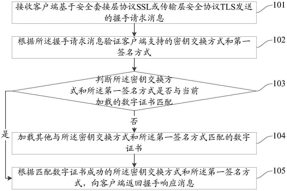 Method and device for loading digital certificate in SSL/TLS communication