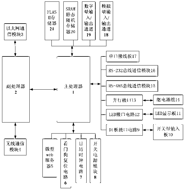 Dual-core control device based on severe industrial environment