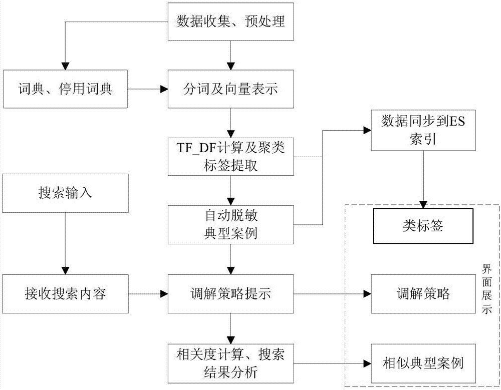 People's contradiction conciliation case searching and mediation strategy recommending method