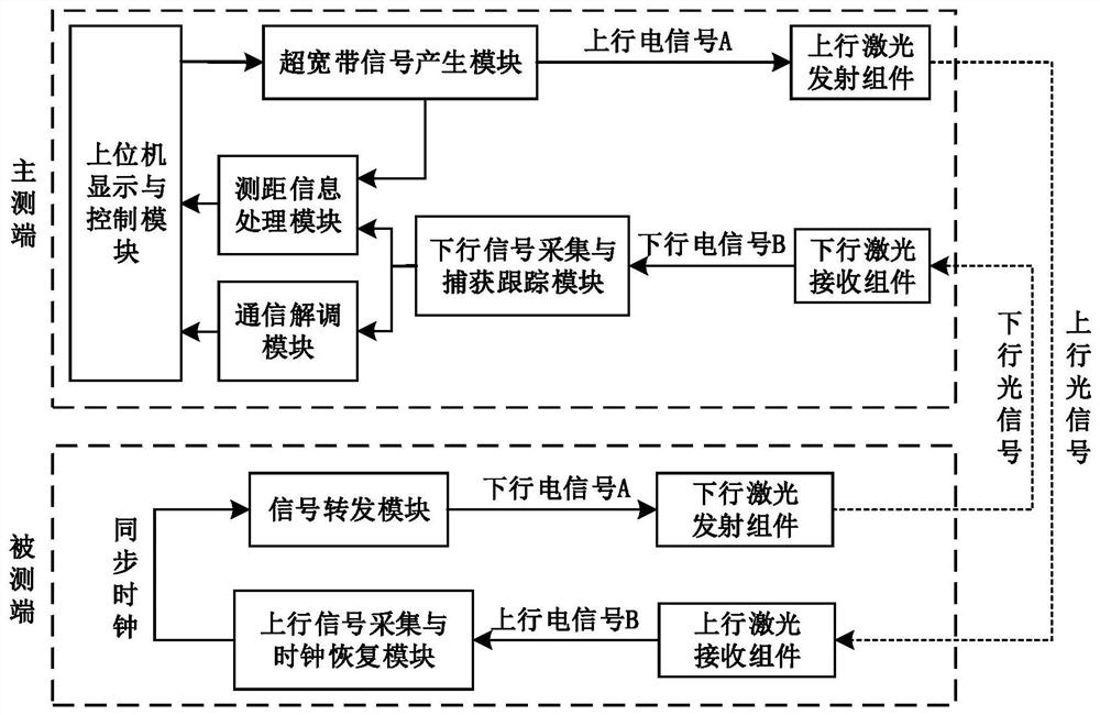 An integrated ultra-wideband laser communication ranging device and method