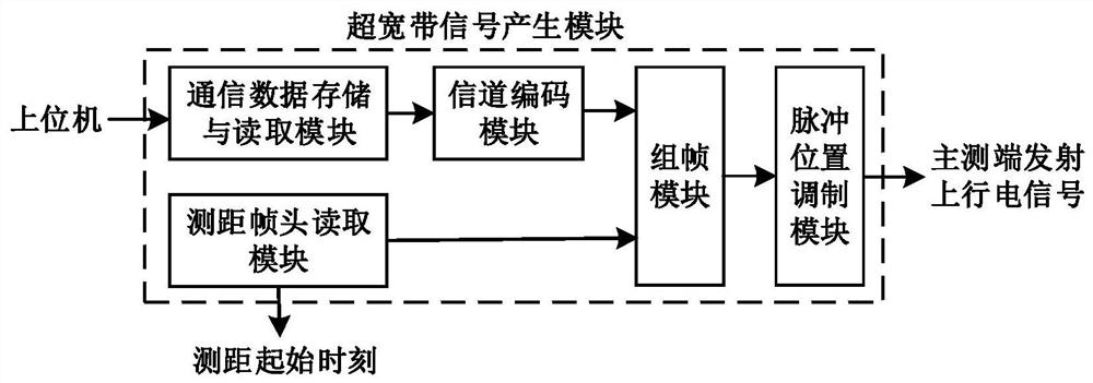 An integrated ultra-wideband laser communication ranging device and method