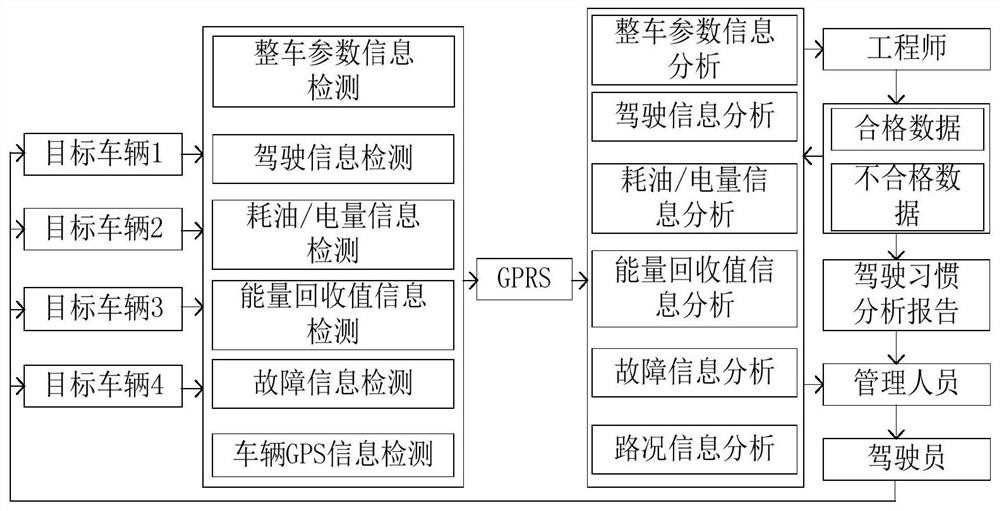 New energy vehicle remote monitoring and analysis method and system