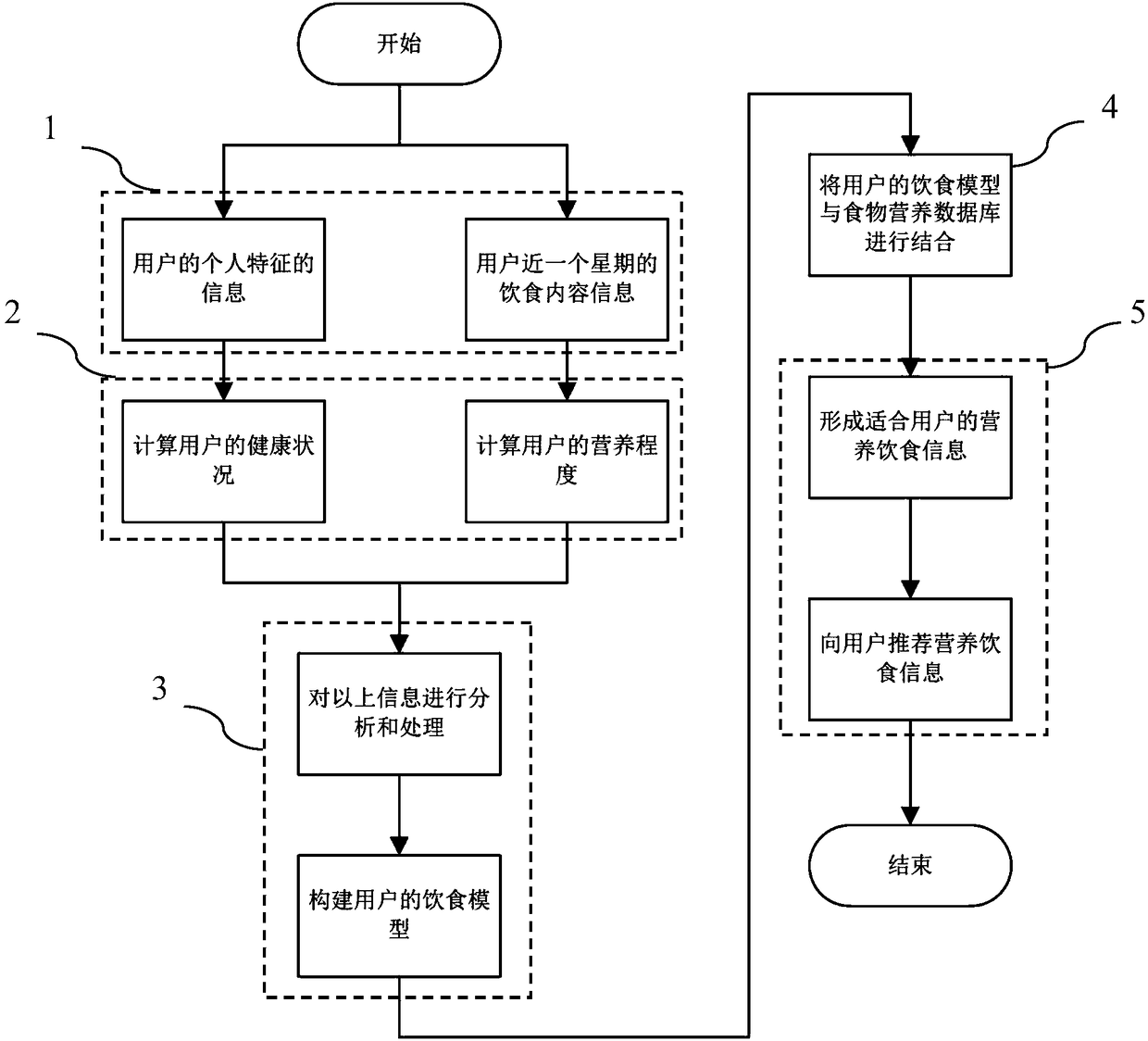 Nutrition diet recommendation method based on personal characteristic