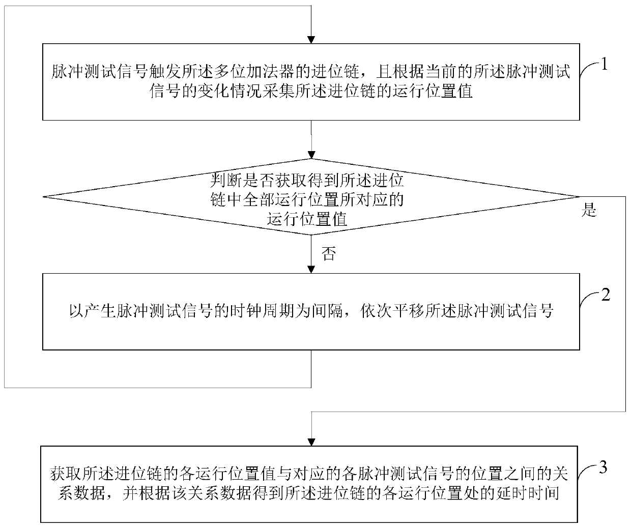 FPGA-based method and system for measuring add-carry chain delay