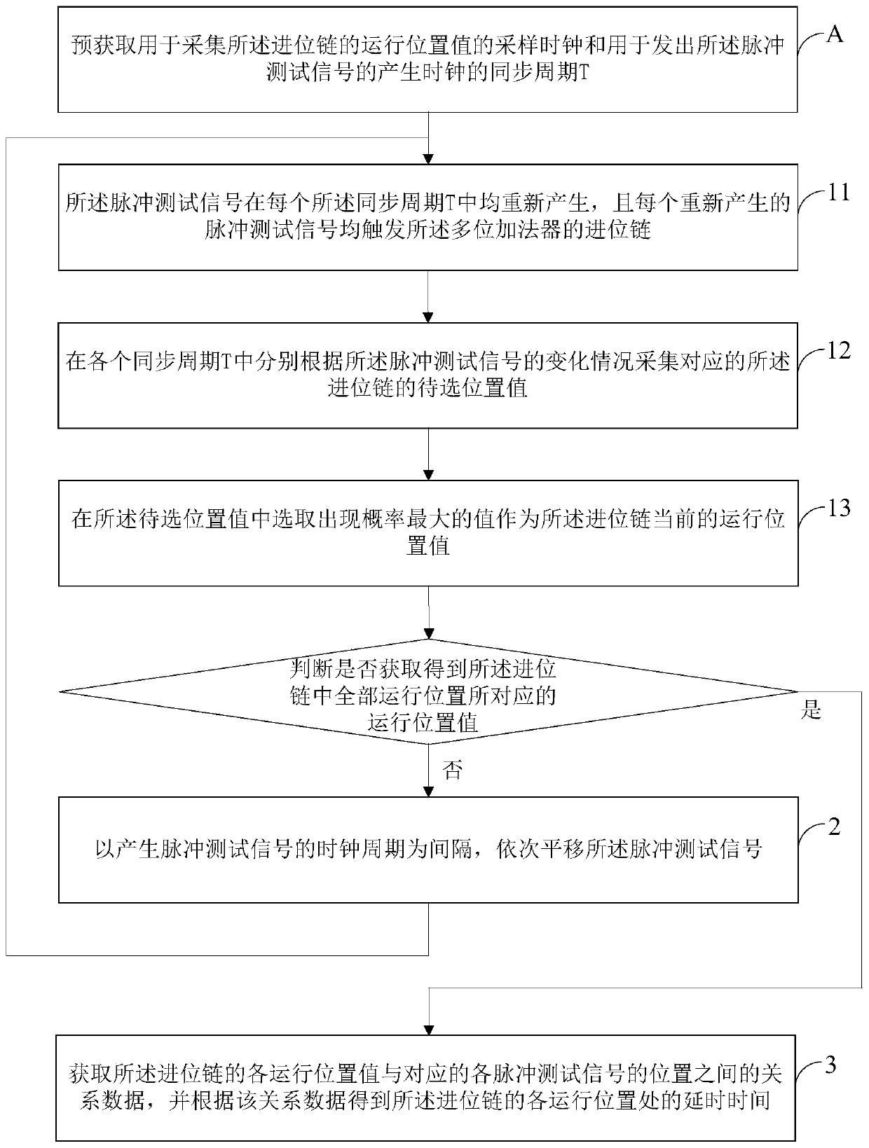 FPGA-based method and system for measuring add-carry chain delay