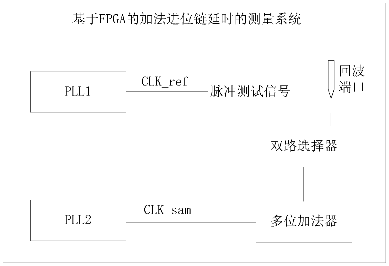 FPGA-based method and system for measuring add-carry chain delay