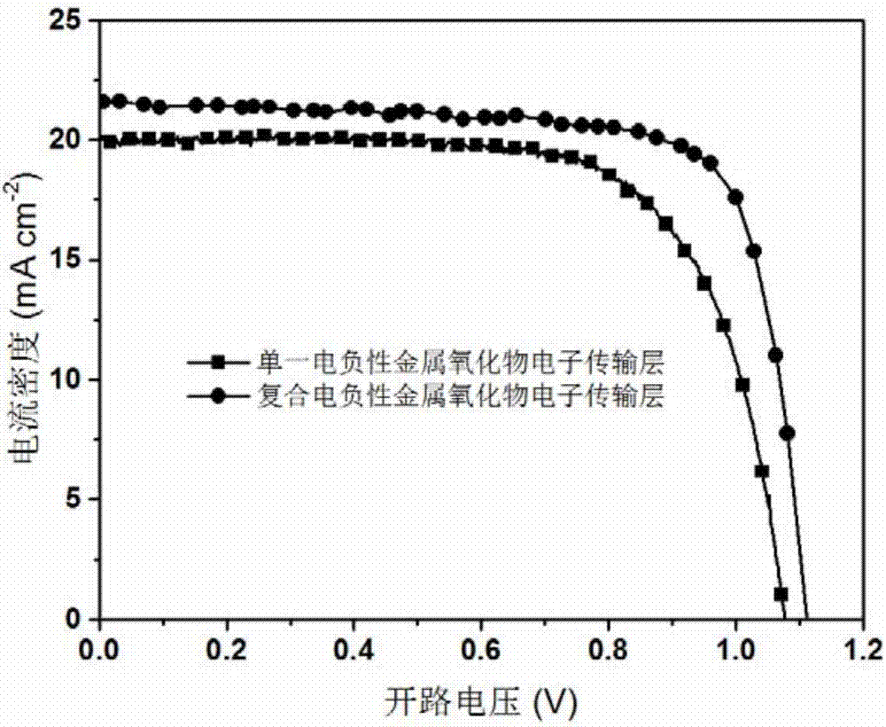 Perovskite cell based on composite electronic transmission layer and preparation method thereof