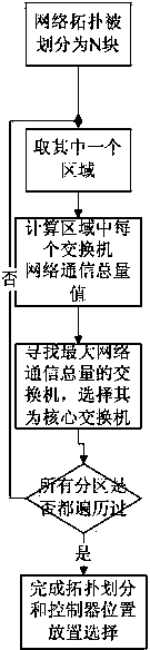 Controller placement method for software-defined network