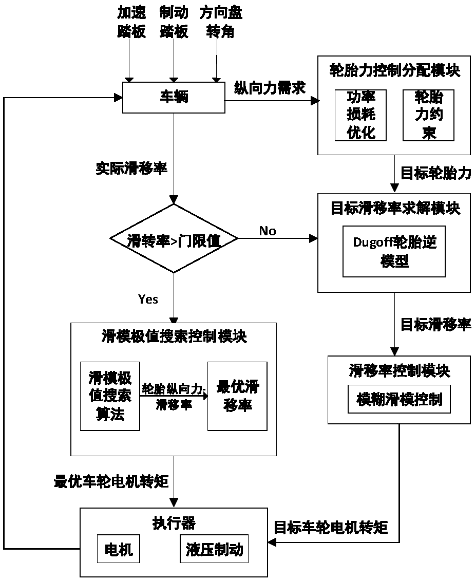 Method for controlling and distributing torque of four-wheel drive electric vehicles on basis of slip ratios