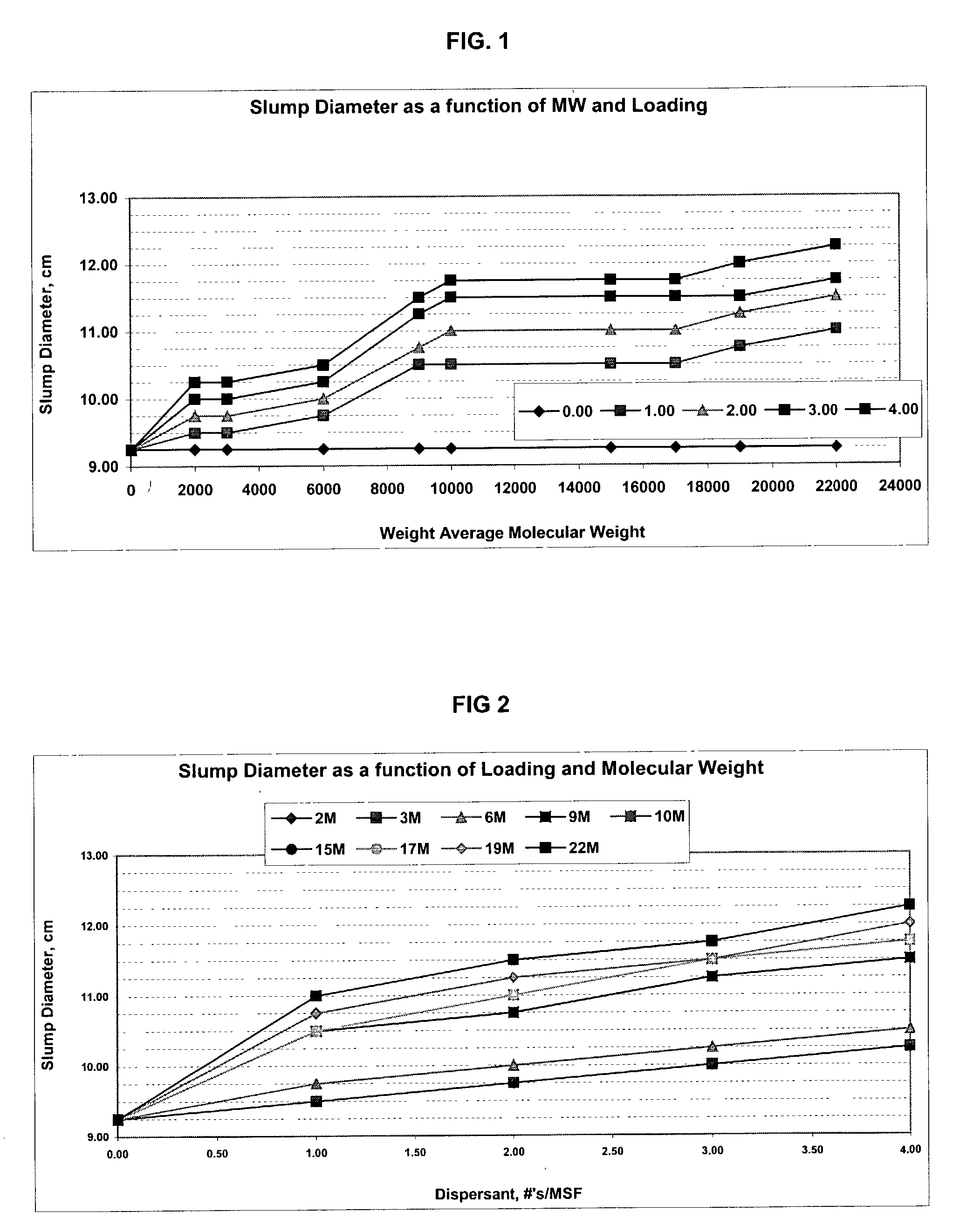 Dispersant and foaming agent combination