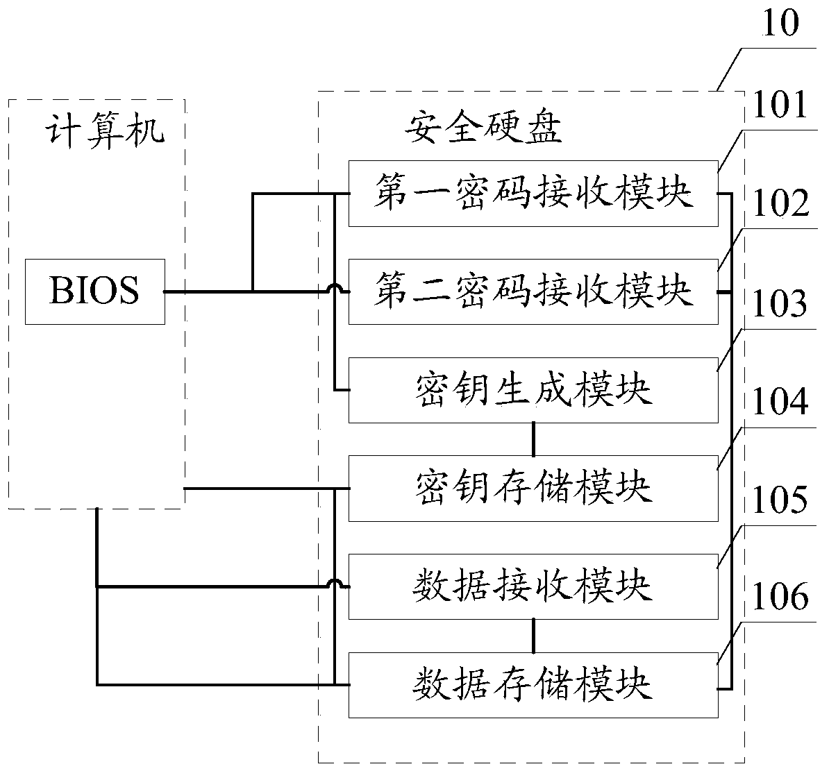 A secure hard disk based on bios encryption, data encryption and decryption method