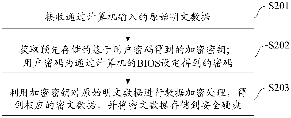 A secure hard disk based on bios encryption, data encryption and decryption method