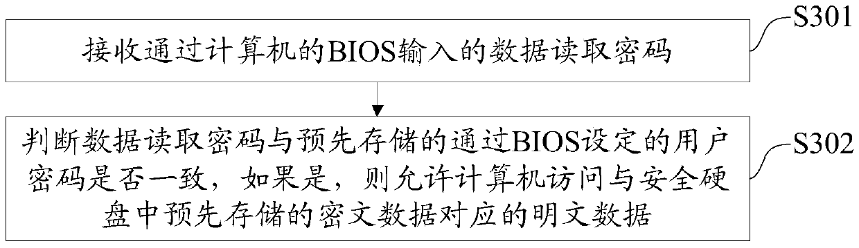 A secure hard disk based on bios encryption, data encryption and decryption method