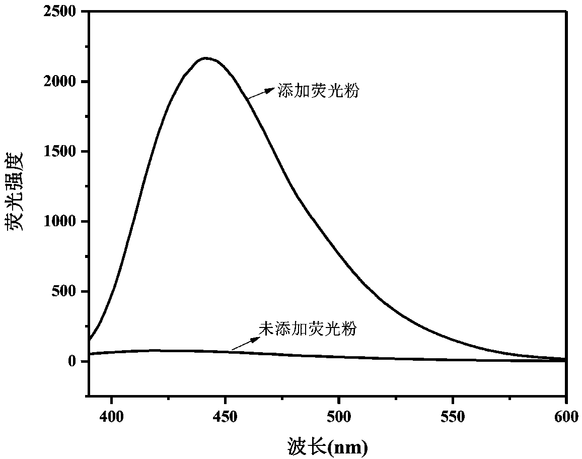 Silicon dioxide modified carbon dot fluorescent powder and fluorescent silicone rubber