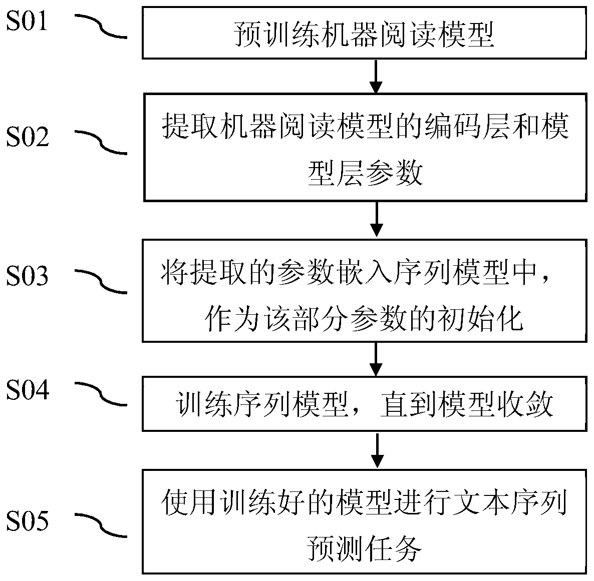 A Transfer Learning Method Based on Machine Reading to Sequence Model