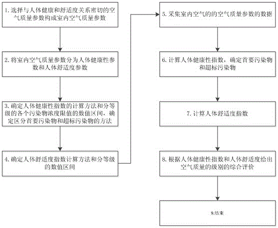 Method for computing and grading indoor air quality index