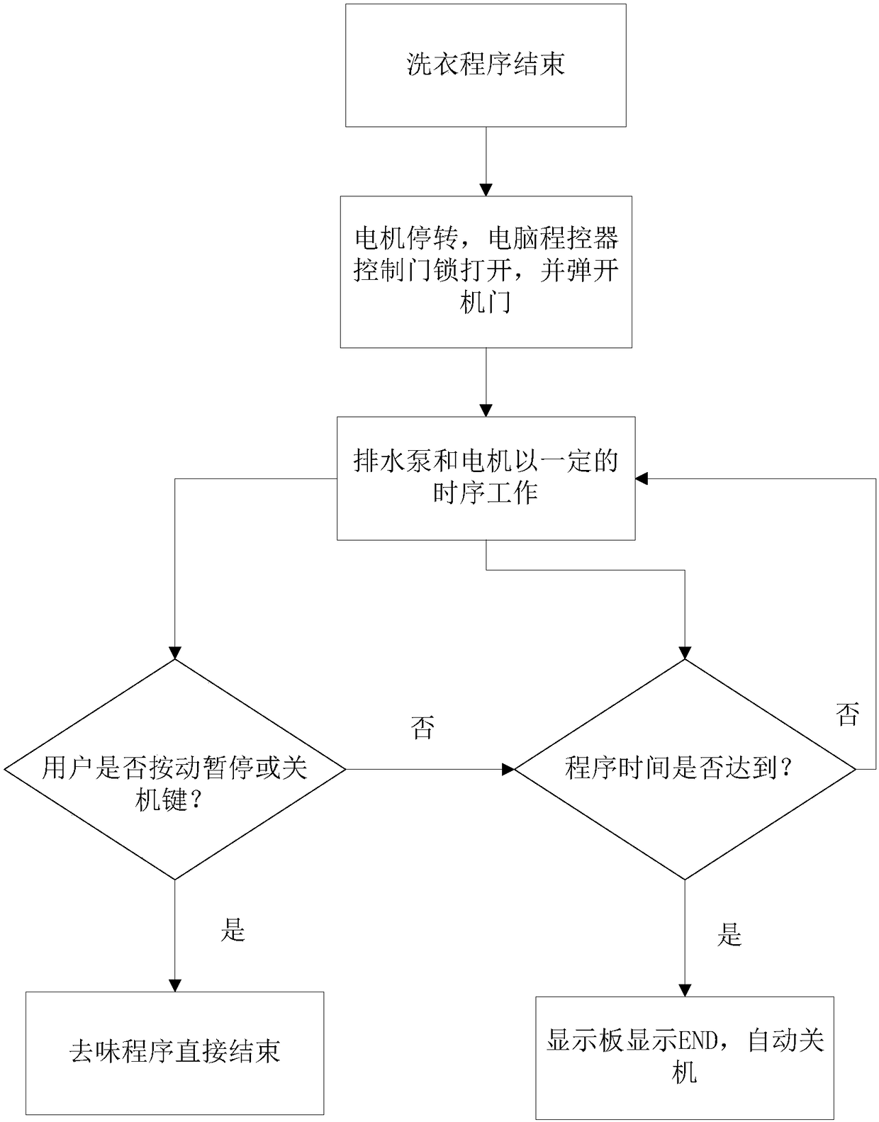 Control method of washing machine and washing machine