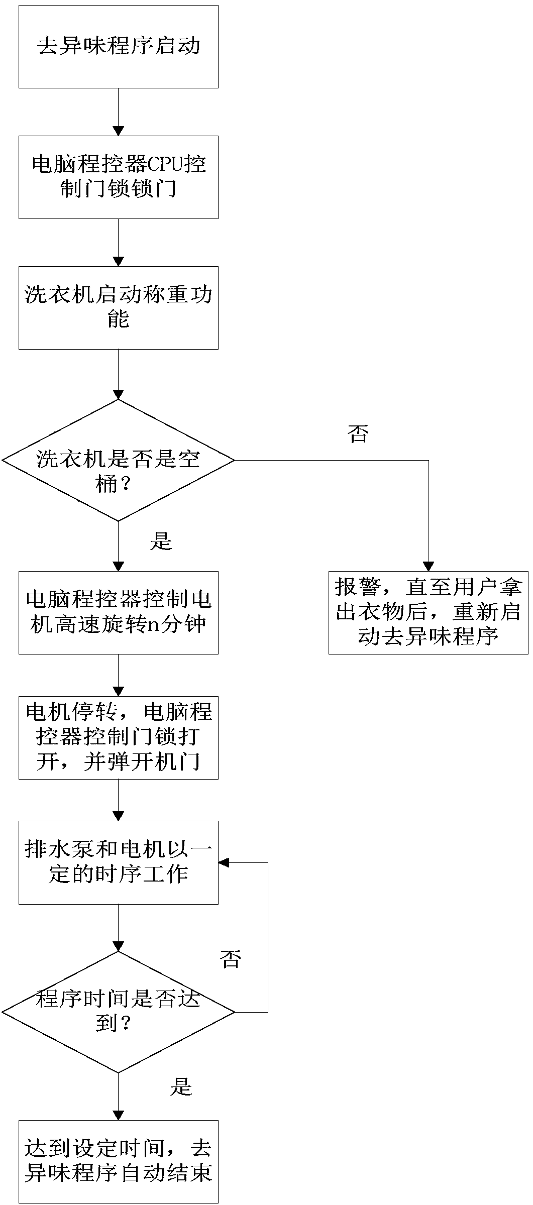 Control method of washing machine and washing machine