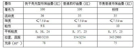 Quick-dry high-gloss environment-friendly offset printing ink