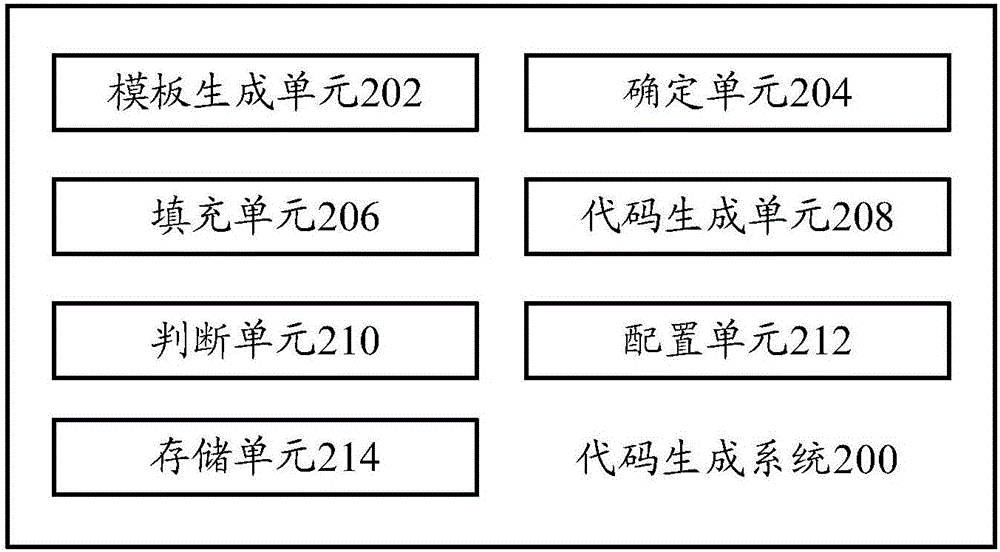 Code generation method and code generation system