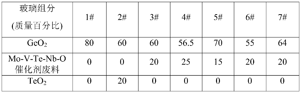 A kind of ND-sensitized environment-friendly germanium tellurate luminescent glass and preparation method thereof